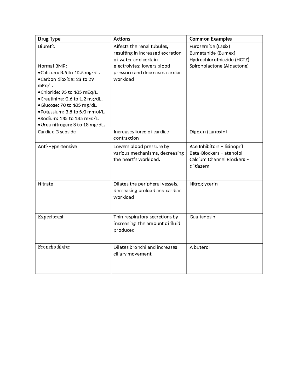 Medication Chart - Drug Type Actions Common Examples Diuretic Normal ...