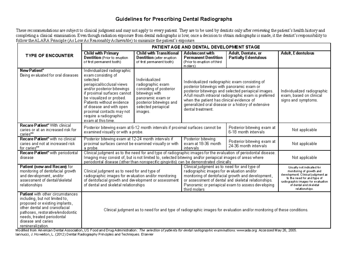 Guidelines for Prescribing Dental Radiographs They are to be used by