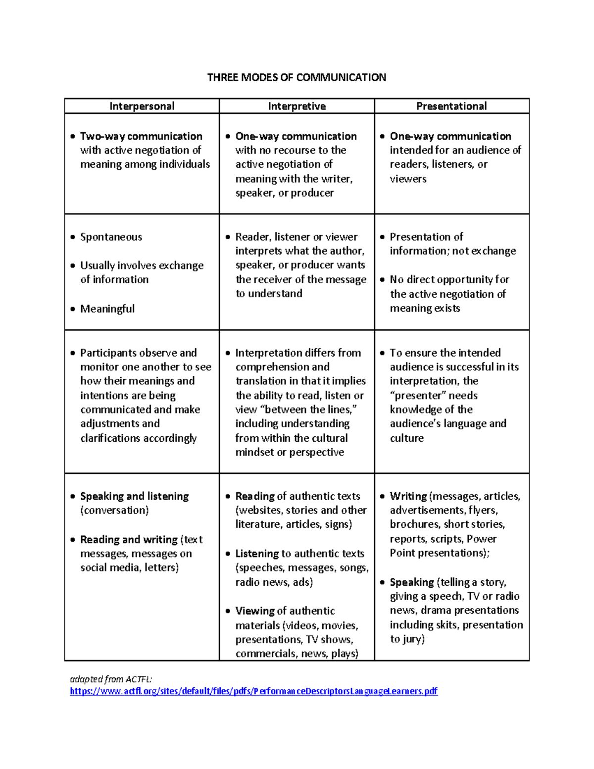 three-modes-of-communication-three-modes-of-communication