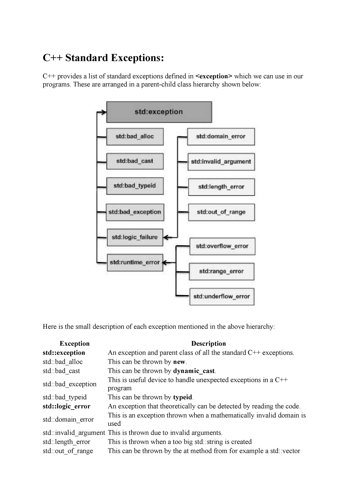 c-standard-library-exception-heirarchy-c-standard-exceptions-c