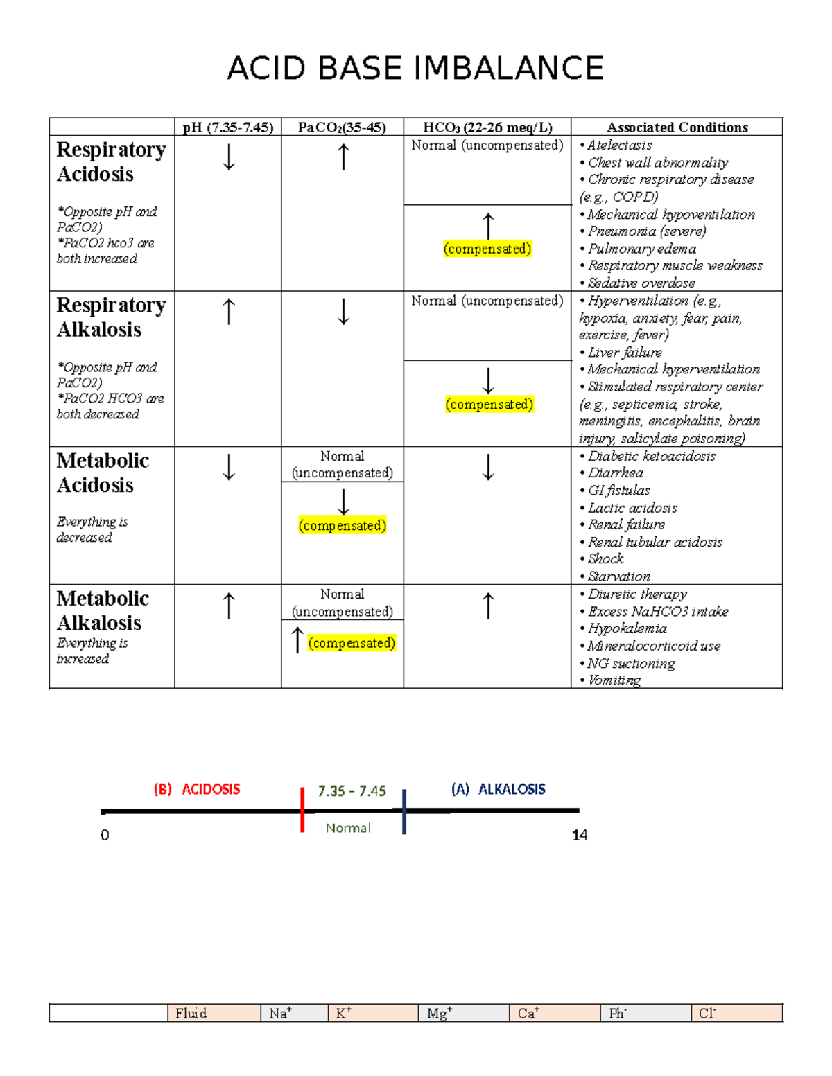 ACID BASE Imbalance - Acid-Base Balance - ACID BASE IMBALANCE PH (7.35 ...