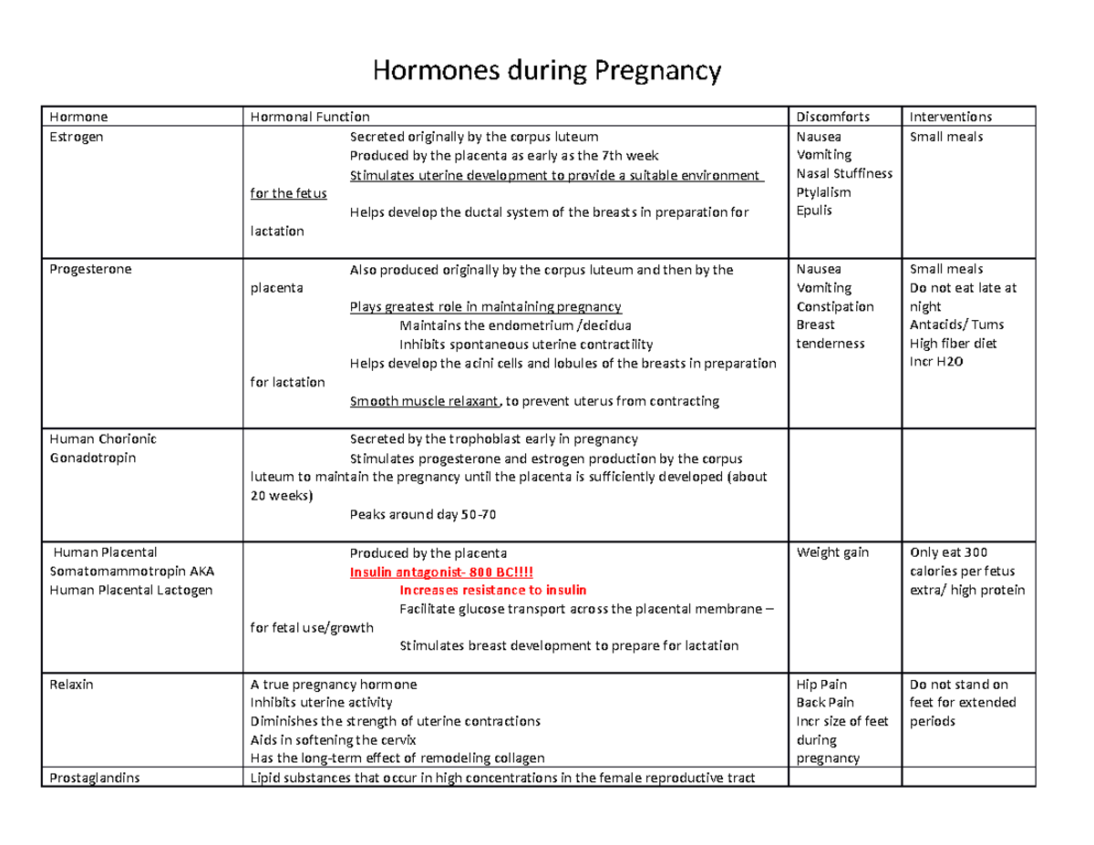 Exam 1 Chart Hormones and during Pregnancy Hormones