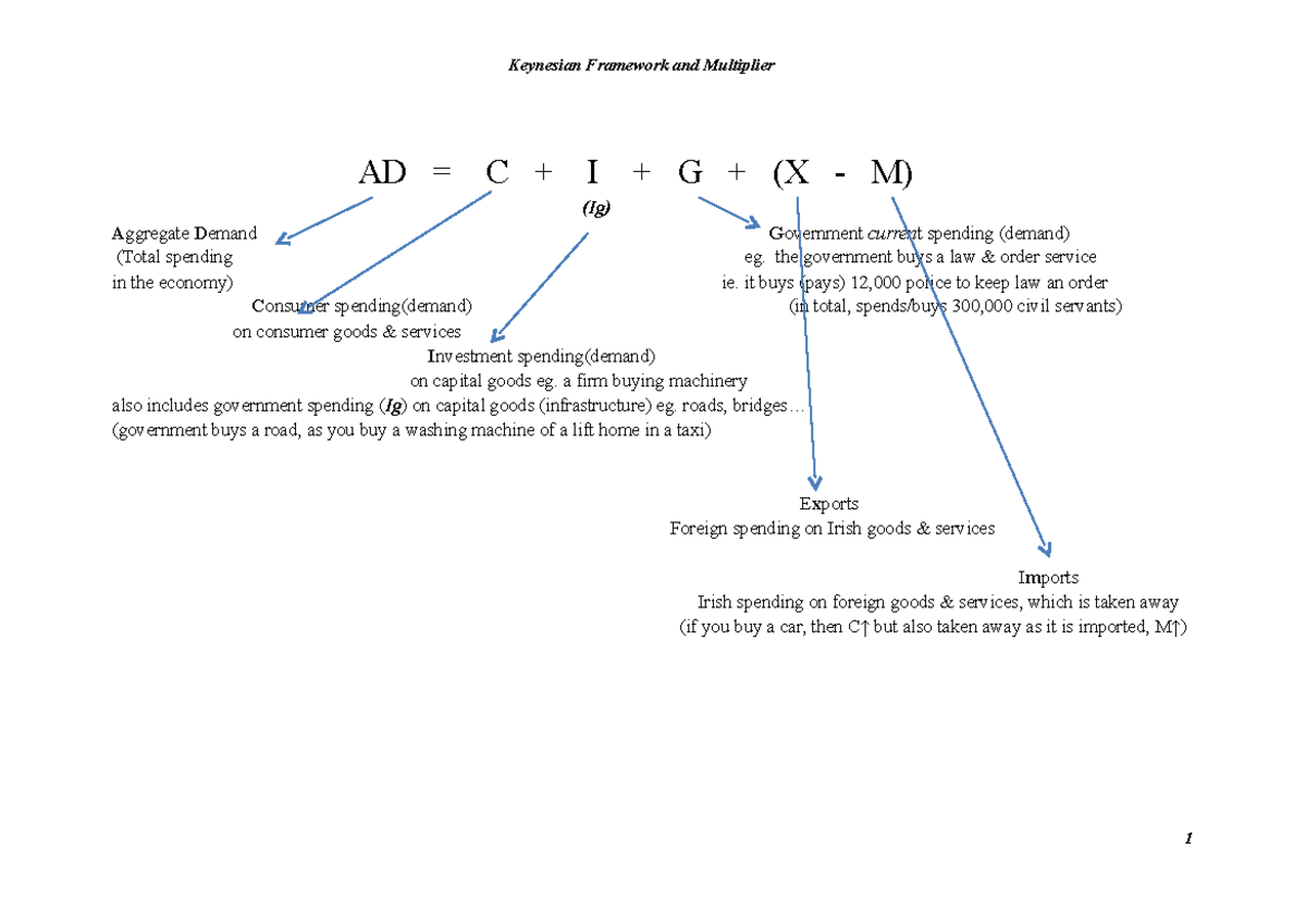 keynes-1-ad-c-i-g-x-m-ig-a-ggregate-d-emand-g