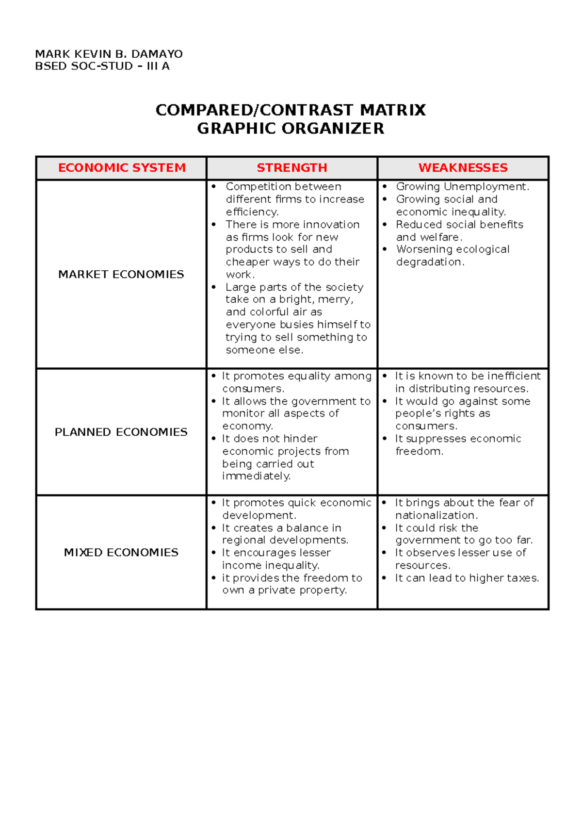 Comparative Planning ( Graphic Organizer) - MARK KEVIN B. DAMAYO BSED ...