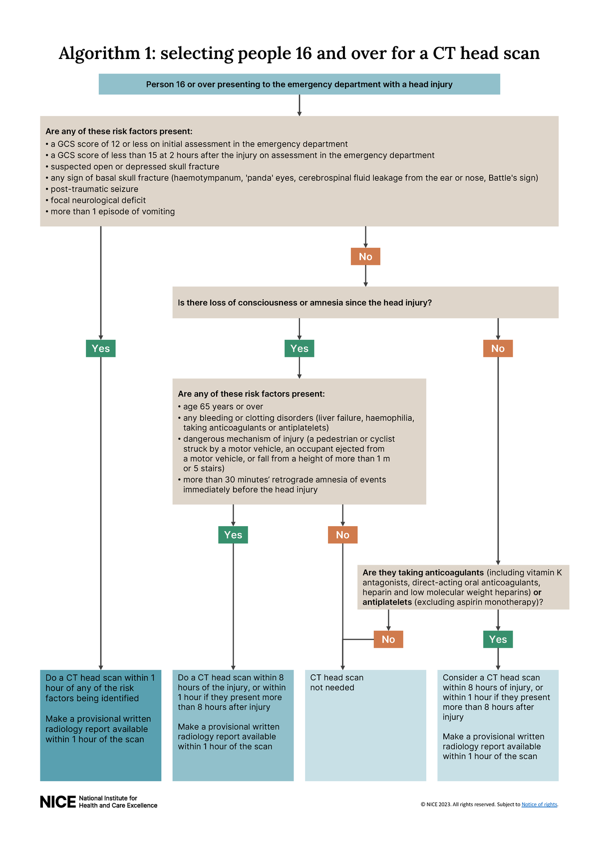 CT guidelines for fall Algorithm 1 selecting people 16 and over for