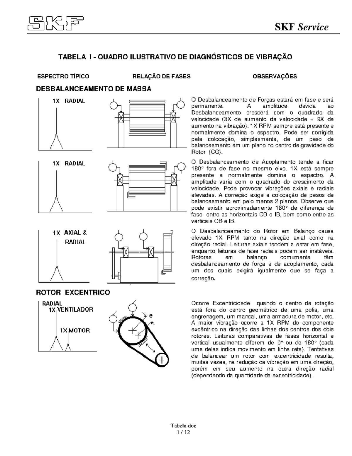 Quadro Vibracão Tabela TABELA I QUADRO ILUSTRATIVO DE DIAGNÓSTICOS DE VIBRAÇÃO ESPECTRO
