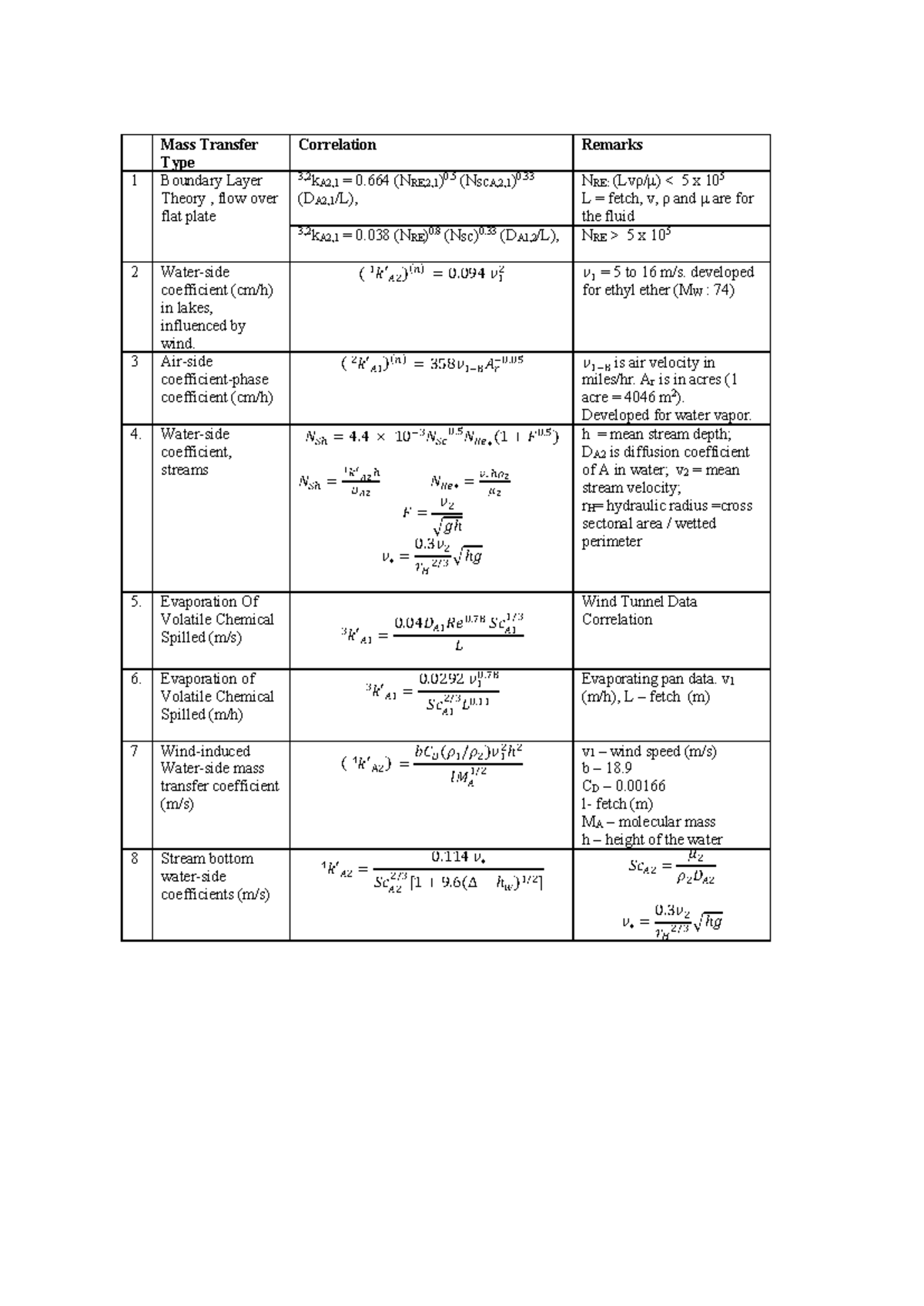 MTC list supplement - Mass transfer coefficient coorelation - Mass ...