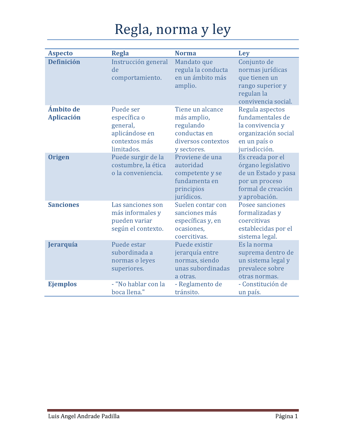 Regla Derecho Cuadro Comparativo Regla Norma Y Ley Luis Angel Andrade Padilla P Gina