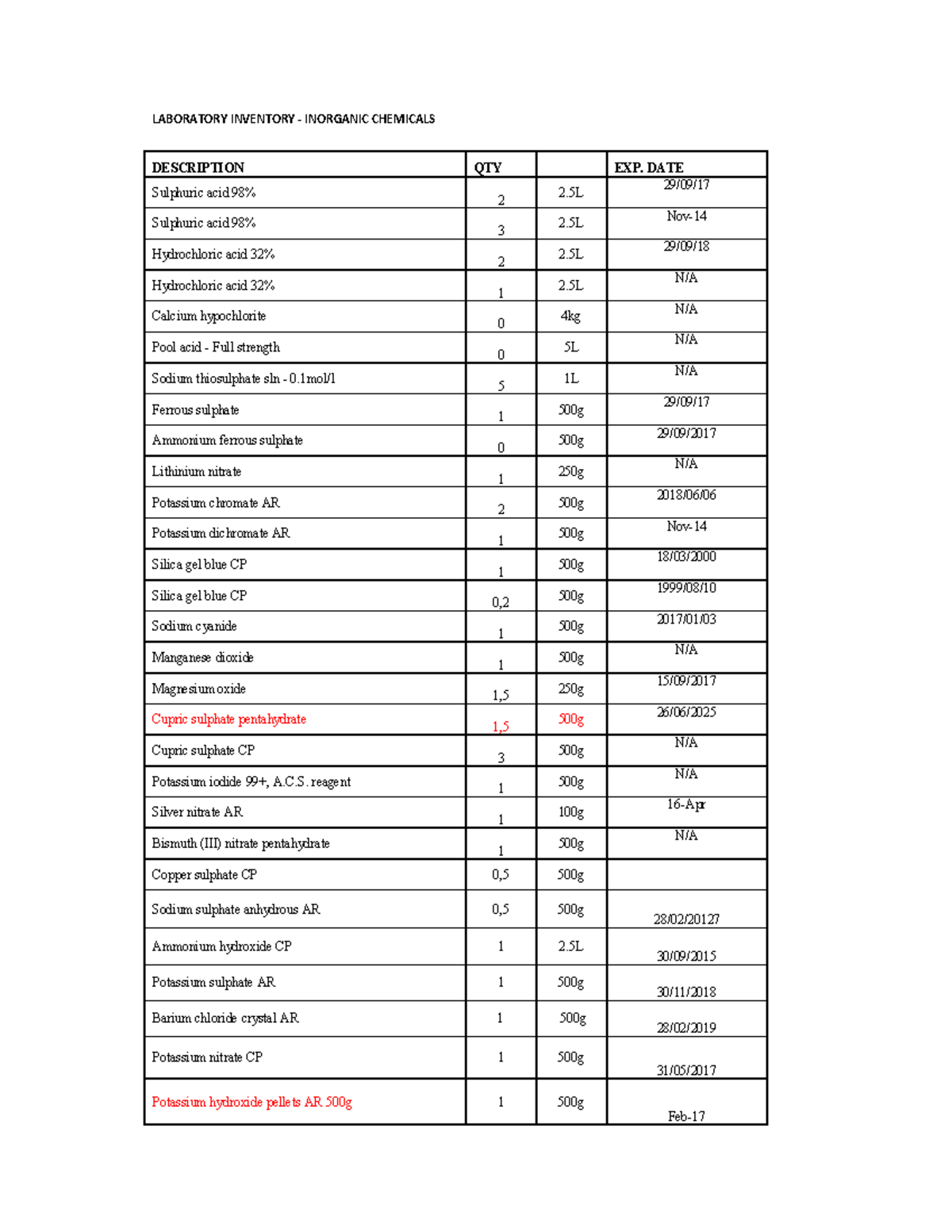 Chemical Engineering Laboratory Inventory LABORATORY INVENTORY