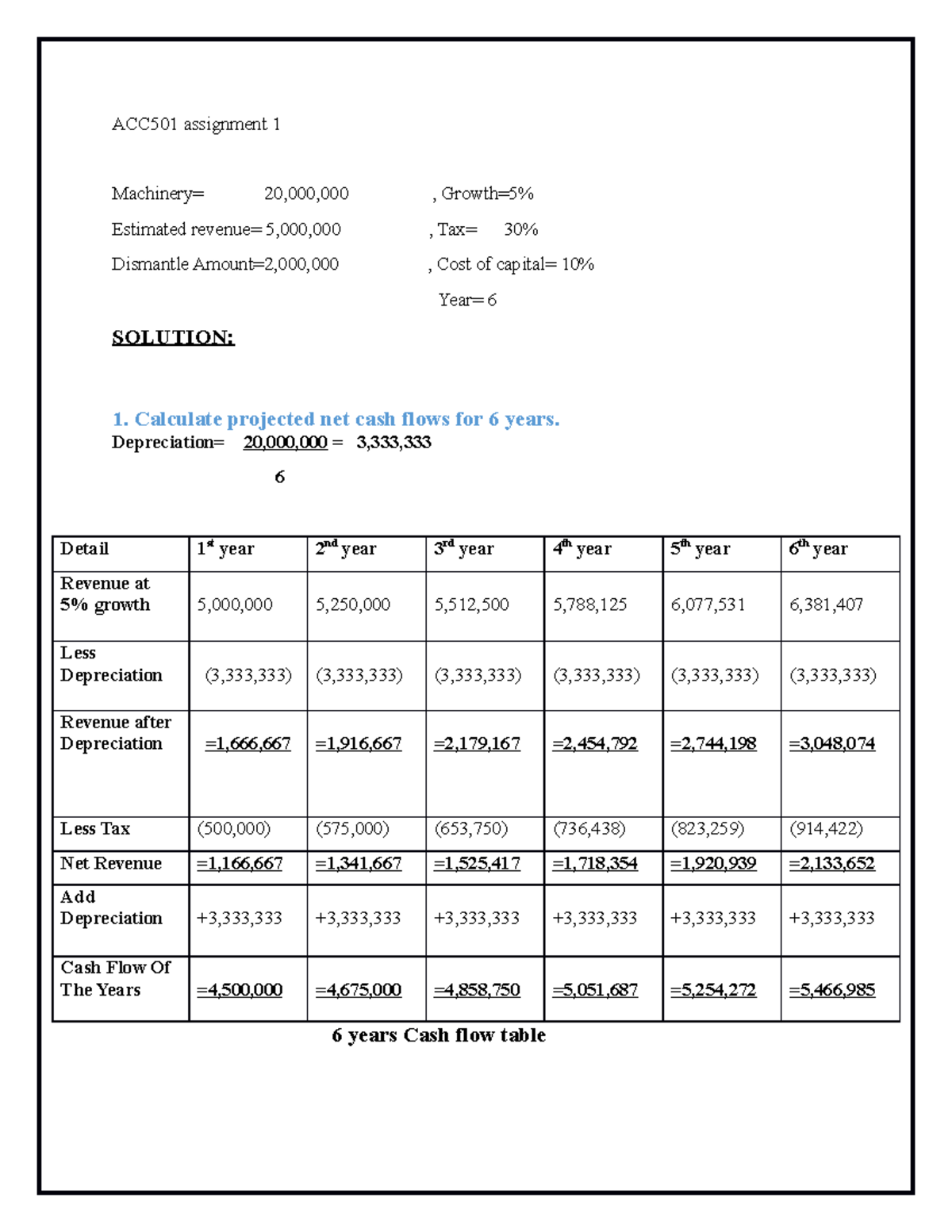 Assignment No 1 Acc501 Acc501 Assignment 1 Machinery 20 000 000