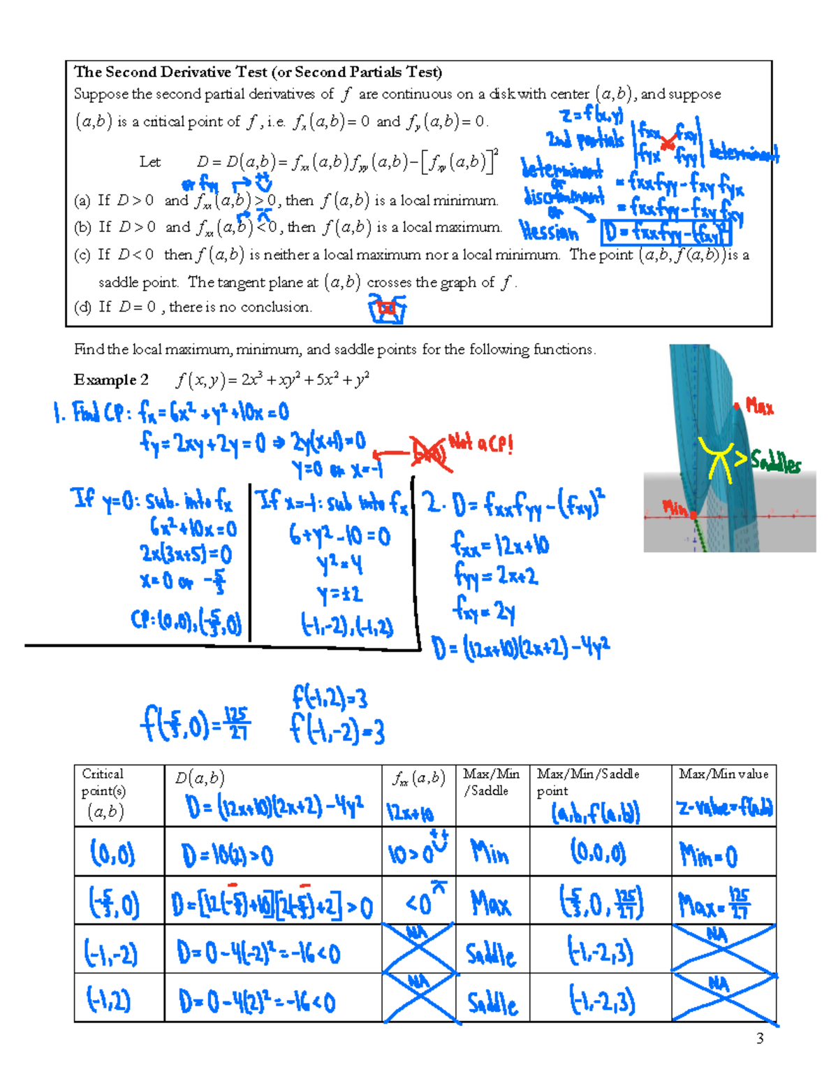 The Second Derivative Test (or Second Partials Test) - f a b x ( ), = 0 ...