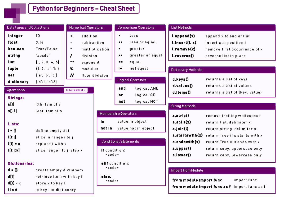 Cheat sheet - Thanks - Python for Beginners – Cheat Sheet Data types ...