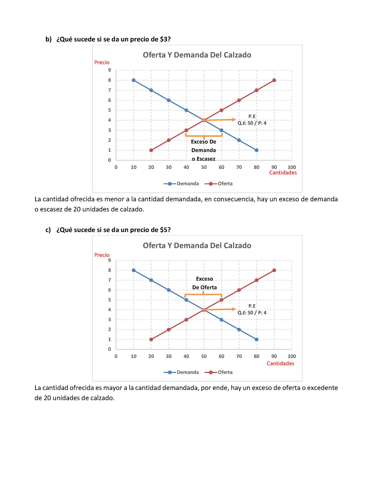 Graficas Oferta Y Demanda - B) ¿Qué Sucede Si Se Da Un Precio De $3? La ...