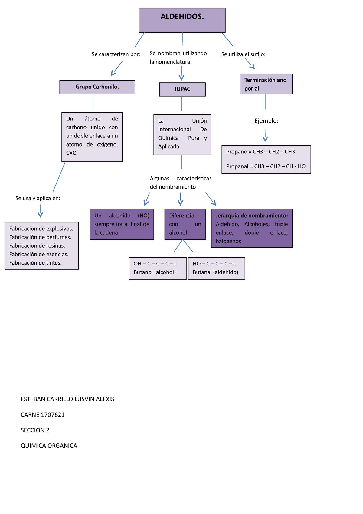 MAPA CONCEPTUAL SOBRE LOS ALDEHIDOS - Un átomo de carbono unido con un  doble enlace a un átomo de - Studocu