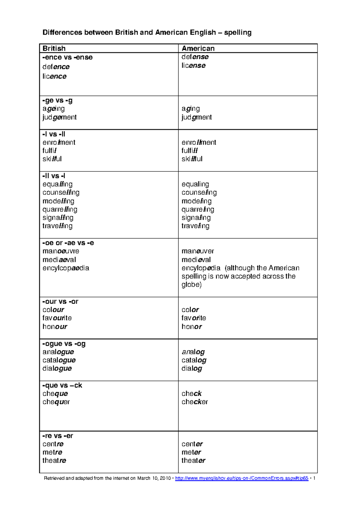 7-differences-between-british-and-american-english-spelling