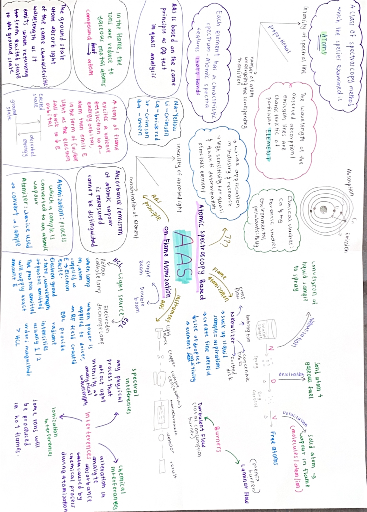 MIND MAP AAS - mind map - Chemistry - Studocu