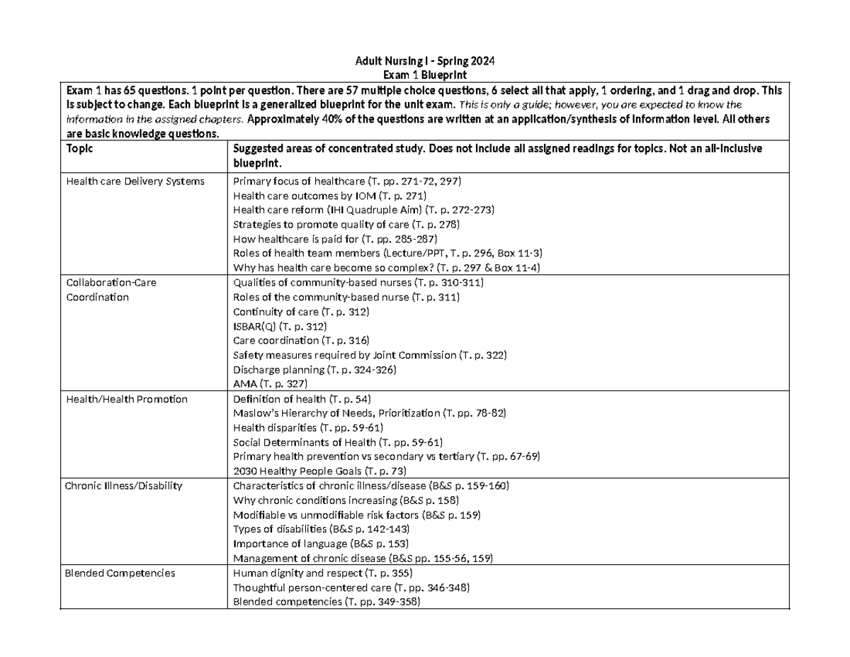 Exam 1 Blueprint - Adult Nursing I - Spring 2024 Exam 1 Blueprint Exam ...