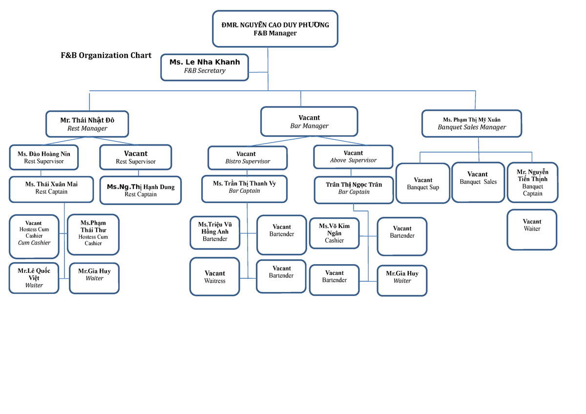 5. Operation Chart - Tài Liệu - F&B Organization Chart ĐMR. NGUYỄỄN CAO ...