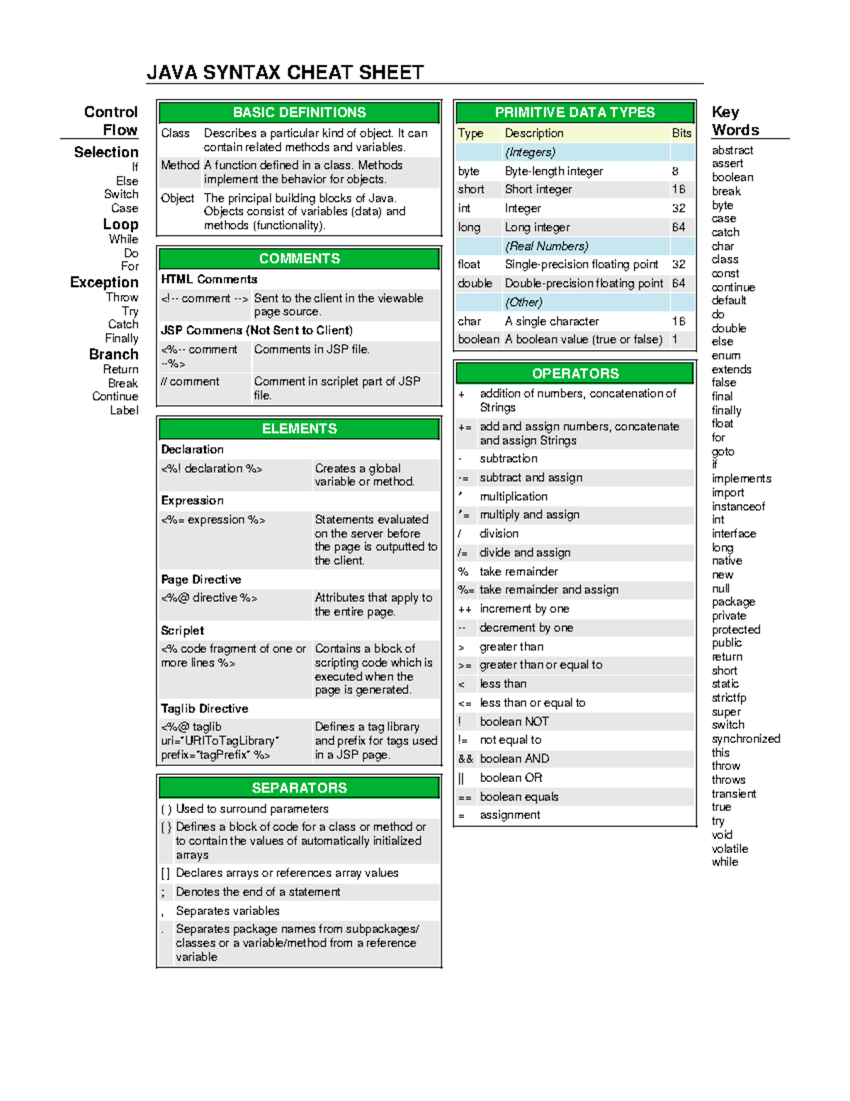 Javacheatsheet - Fastest and easiest way of preparing for a Java exam ...