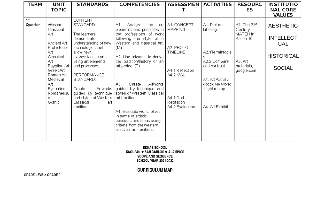 ART-9-CM - ARTS - TERM UNIT TOPIC STANDARDS COMPETENCIES ASSESSMEN T ...