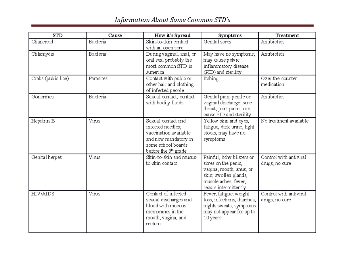 Anthro Summative - Common STD's - Information About Some Common STD ...