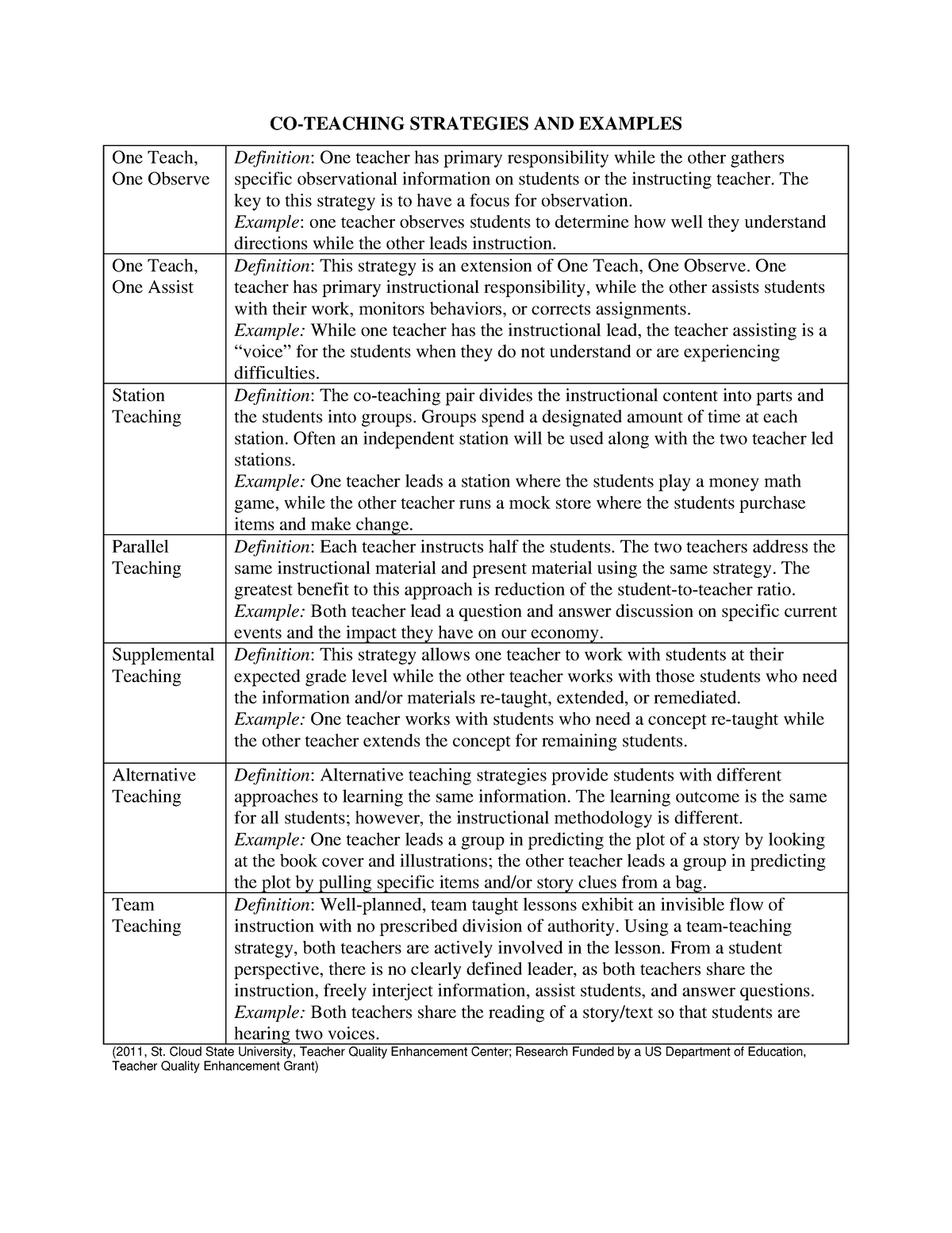 Co-teaching strategies and examples - CO-TEACHING STRATEGIES AND ...