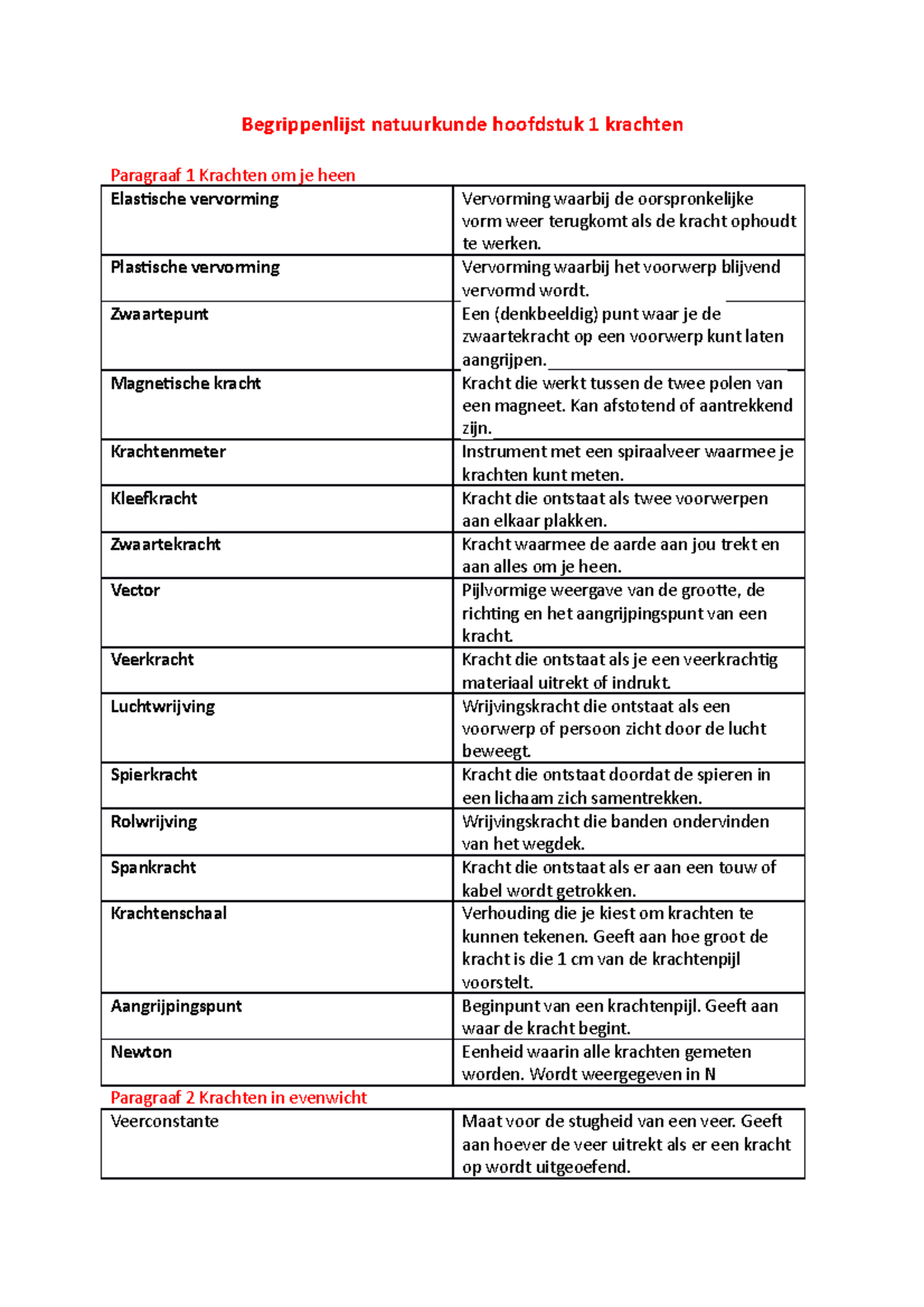 Begrippenlijst Natuurkunde Hoofdstuk 1 Krachten - Begrippenlijst ...