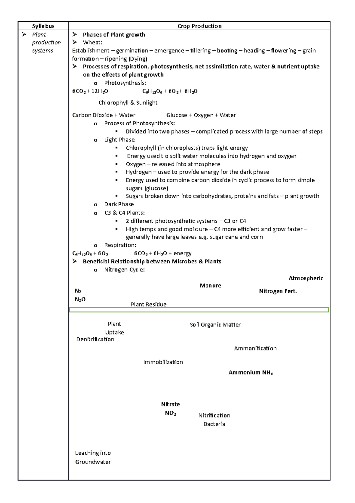 Crop Production Notes Syllabus Crop Production Plant production