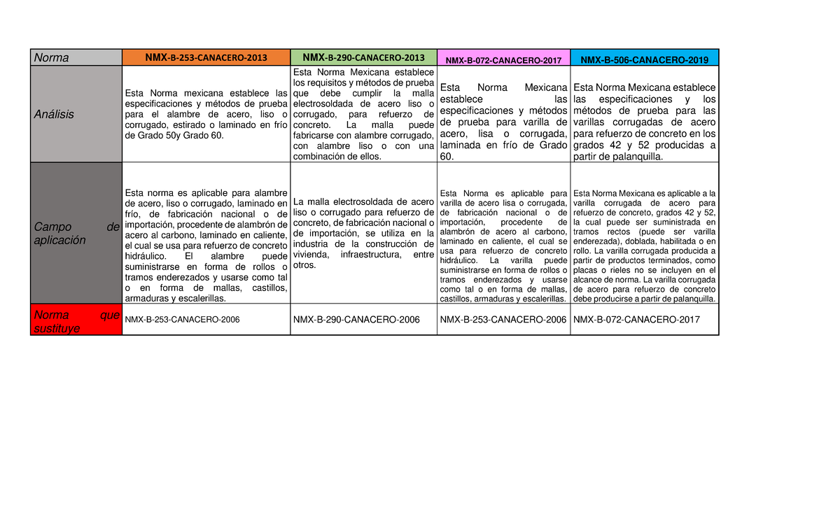 Comparativa Normas Acero - Norma NMX-B-253-CANACERO-2013 NMX-B-290 ...