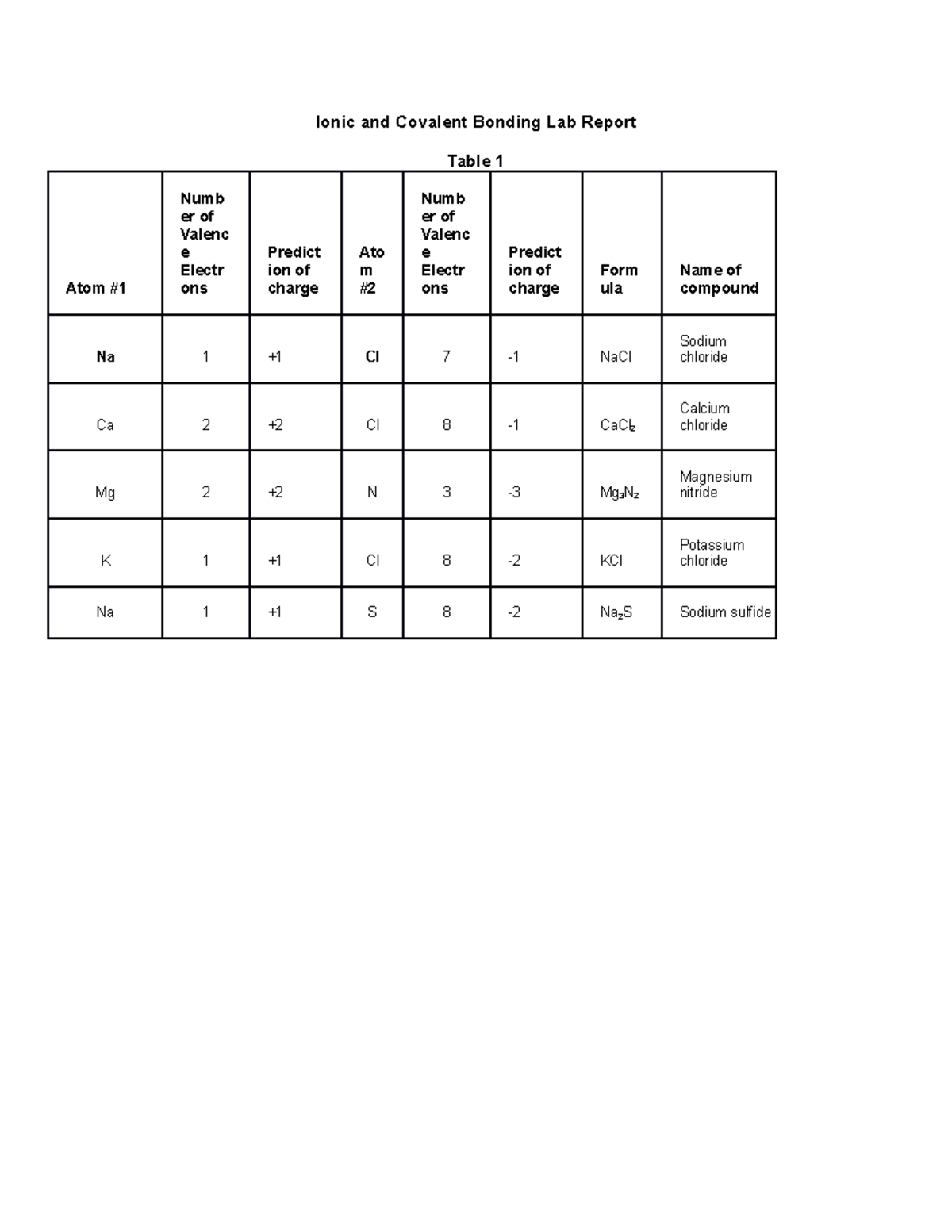 lab ionic and covalent bonds assignment lab report active