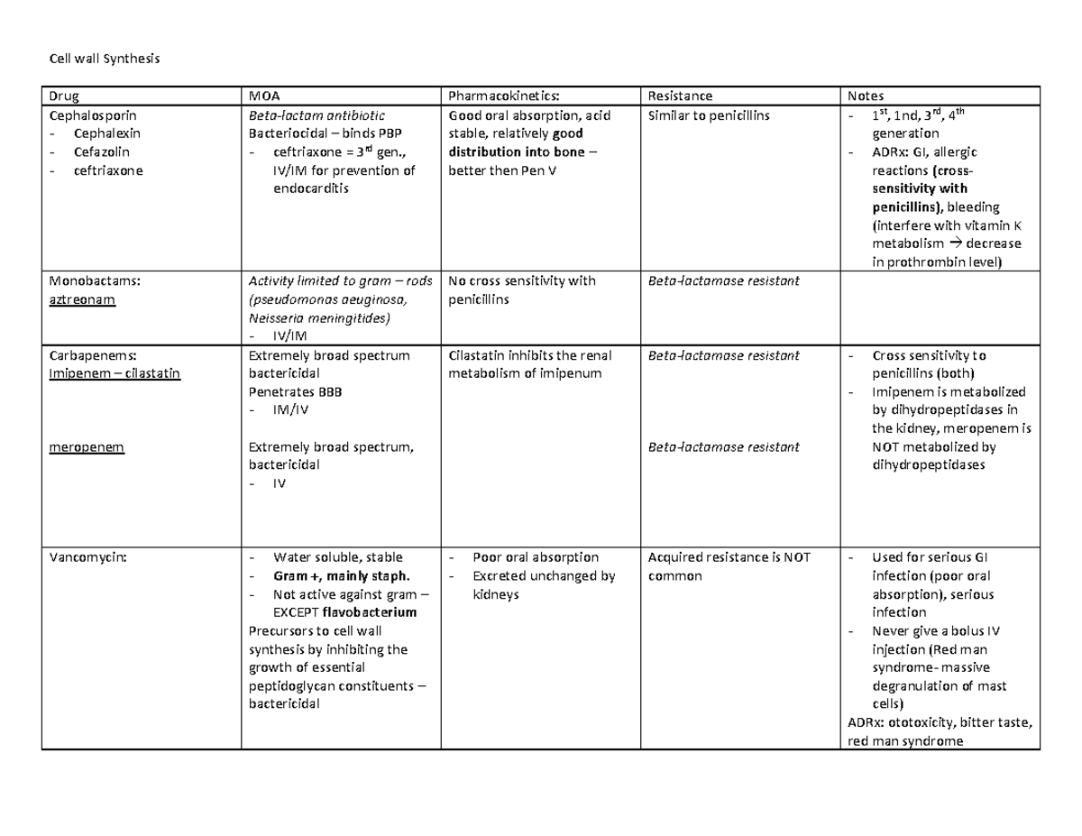 Cell Wall Synthesis - Cell wall Synthesis Drug MOA Pharmacokinetics ...