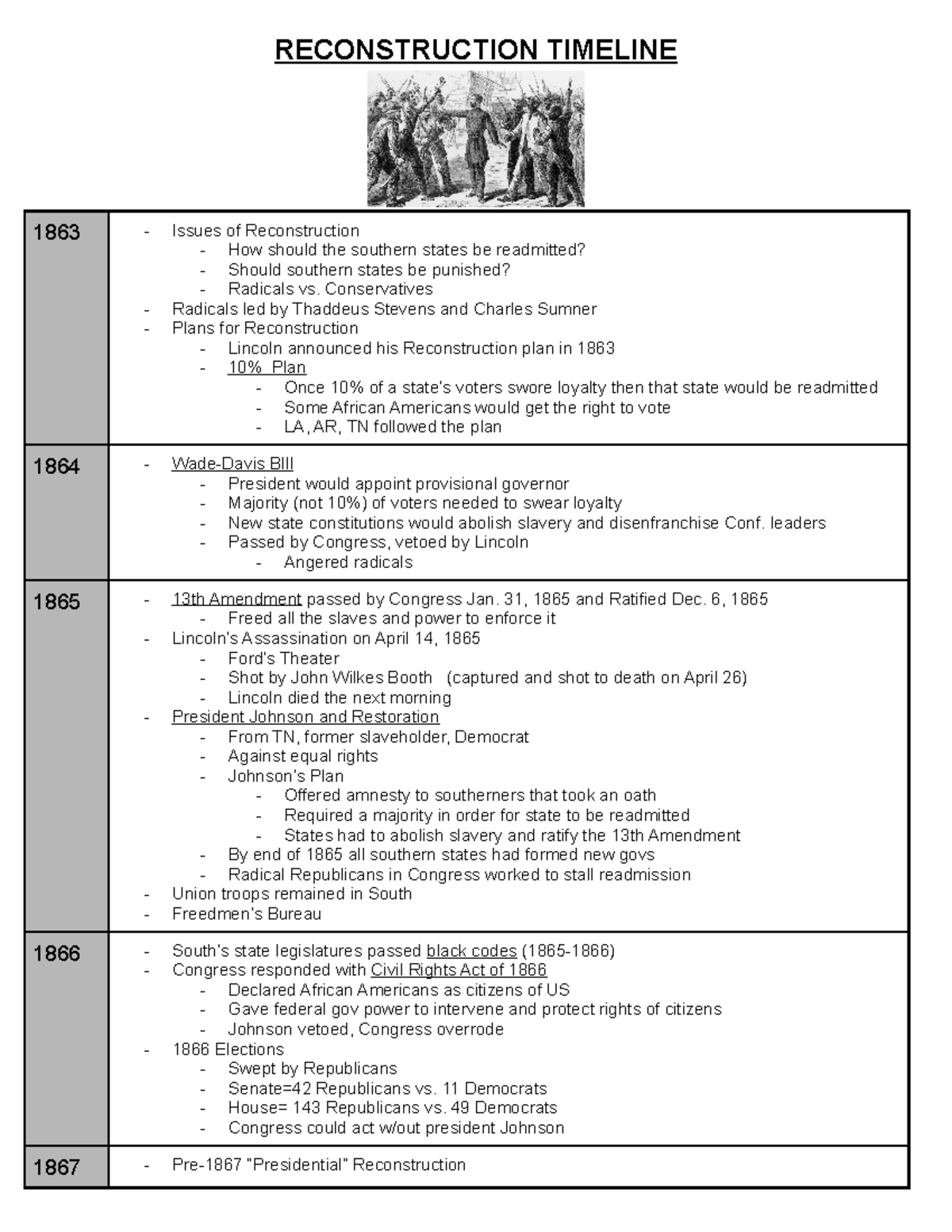 R. Reconstruction [1865-1877] - RECONSTRUCTION TIMELINE 1863 - Issues ...