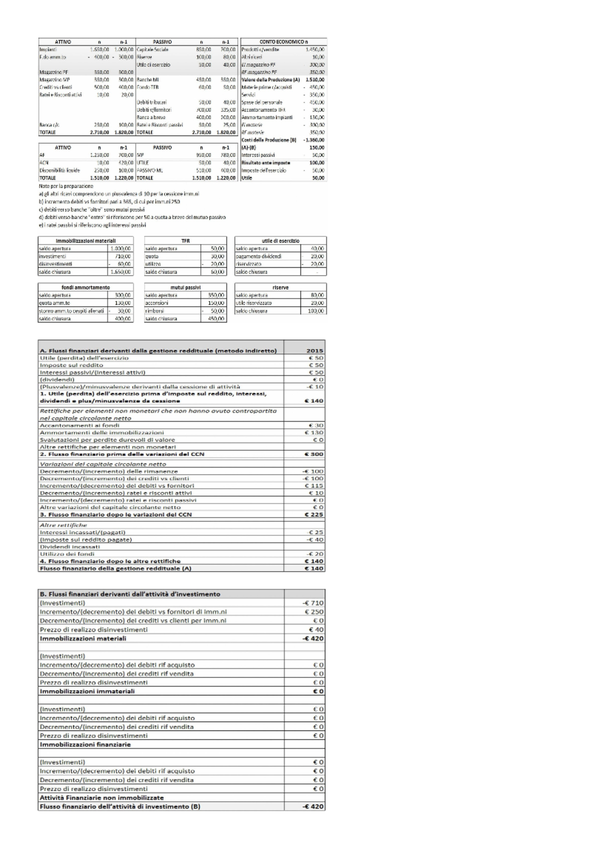 business plan conto economico e stato patrimoniale