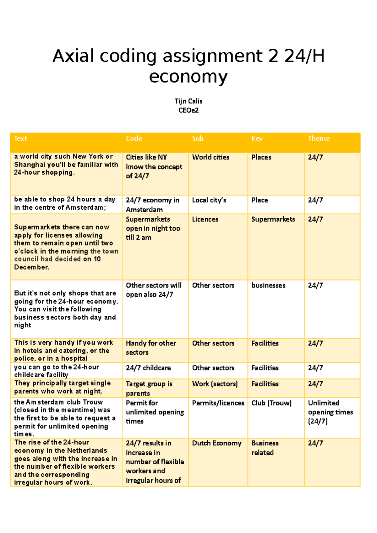 Axial coding assign 2 data Analysis international - Axial coding ...