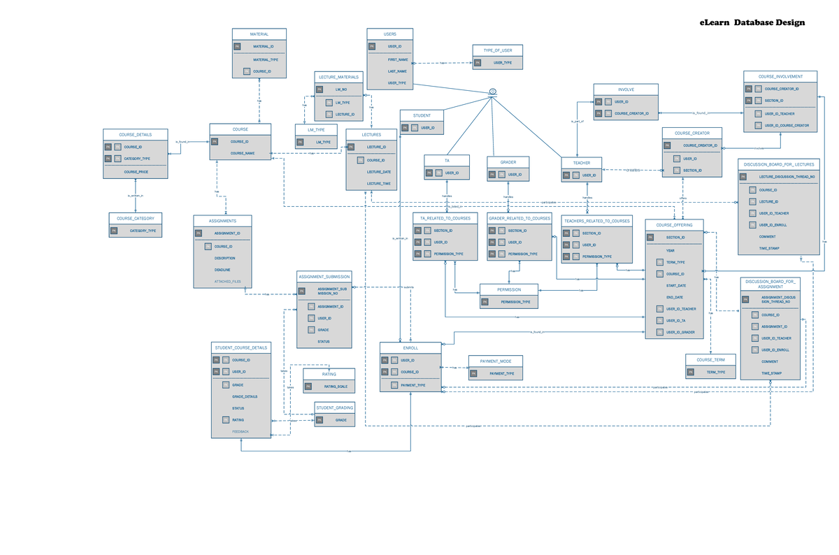 Tritue nhnahtao - USERS STUDENT TYPE_OF_USER COURSE COURSE_CATEGORY ...