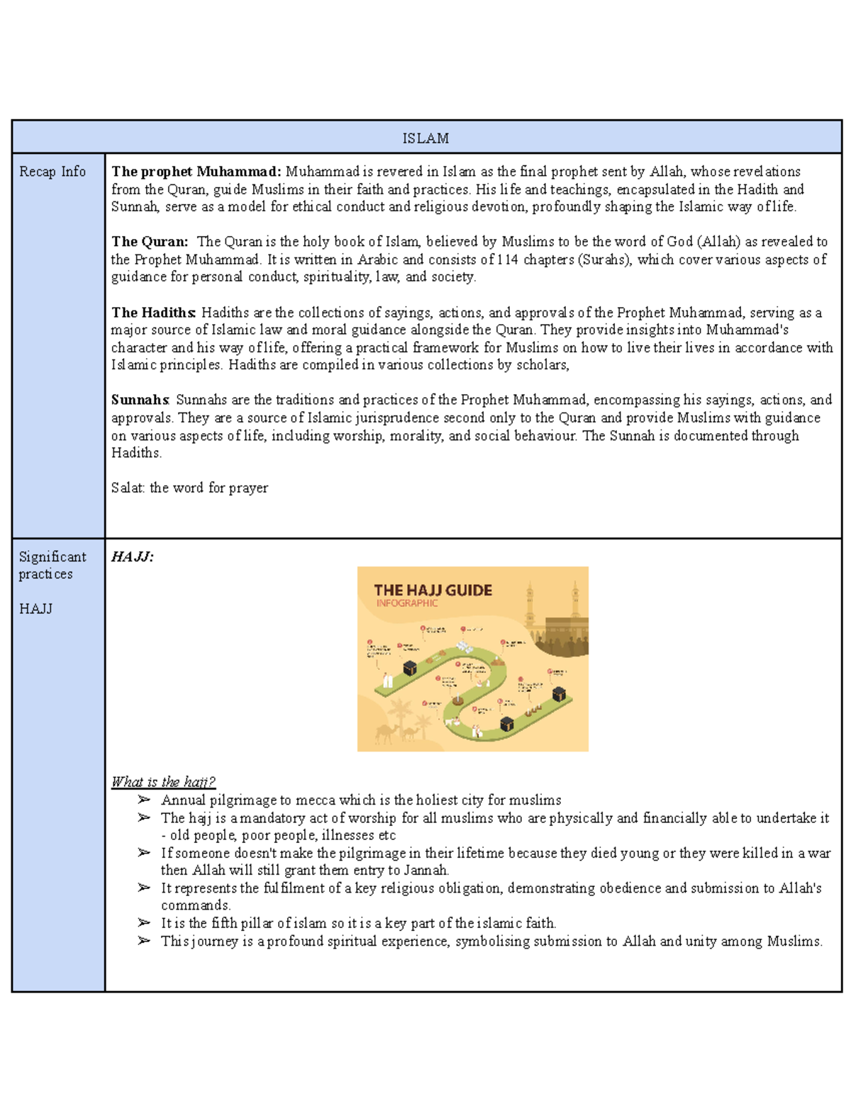 SOR Year 12 study doc - Islam - Hajj - ISLAM Recap Info The prophet ...