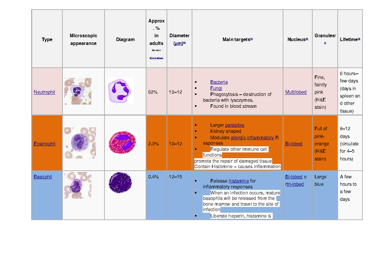 WBC table - WBC - Type Microscopic appearance Diagram Appro x. % in ...