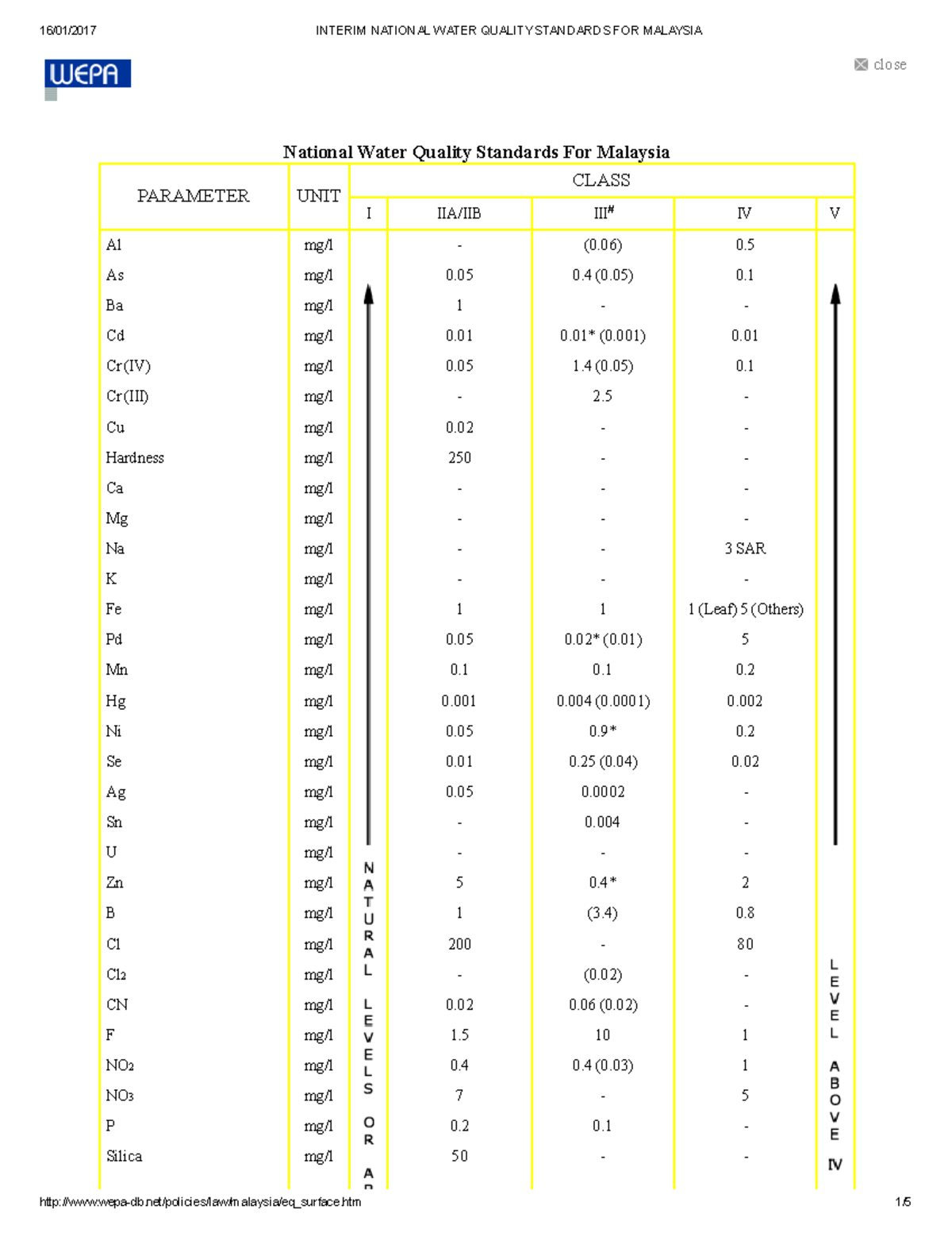 Interim National Water Quality Standards FOR Malaysia (1) close