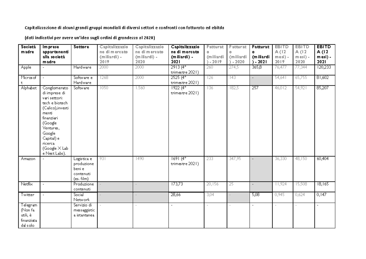 3. Tabella ordini di grandezza di alcuni gruppi internazionali