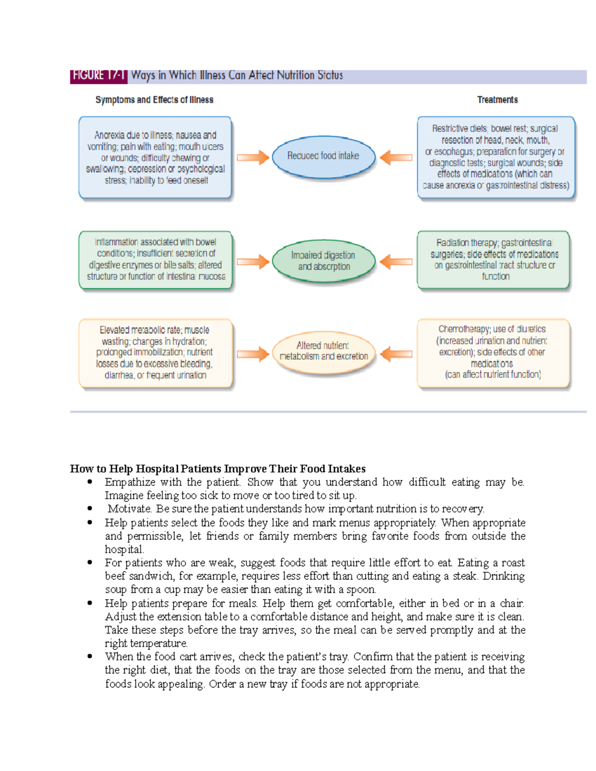 Examples of modified diets and enteral routes How to Help Hospital