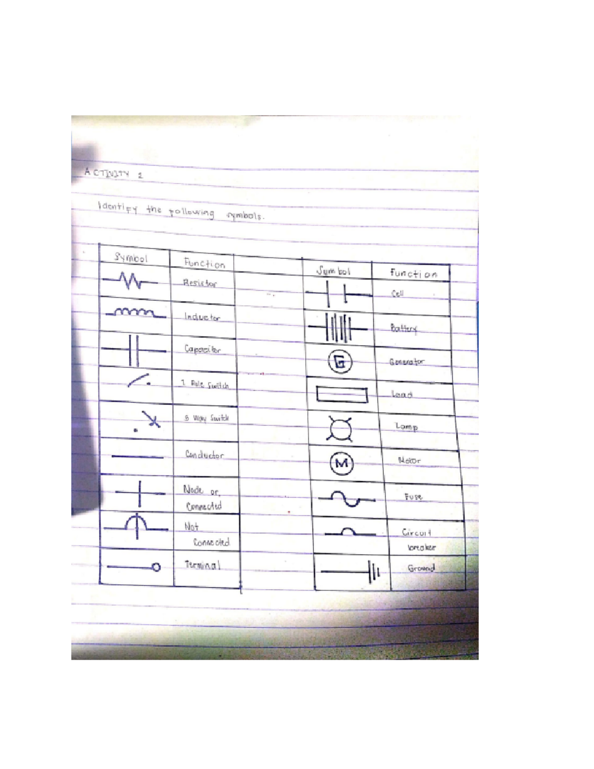 BEE bee ACTIVITY 1 Identify the following symbols. Symbol Function