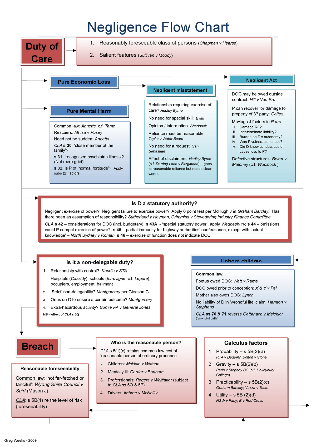 torts-flow-chart-negligence-flow-chart-greg-weeks-2009-duty-of-care