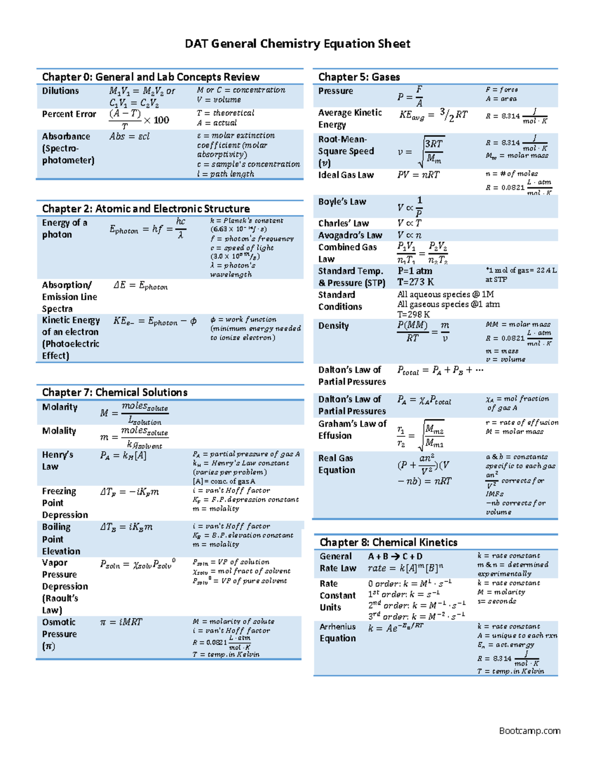 GC Cheat Sheet And Equations - DAT General Chemistry Equation Sheet ...
