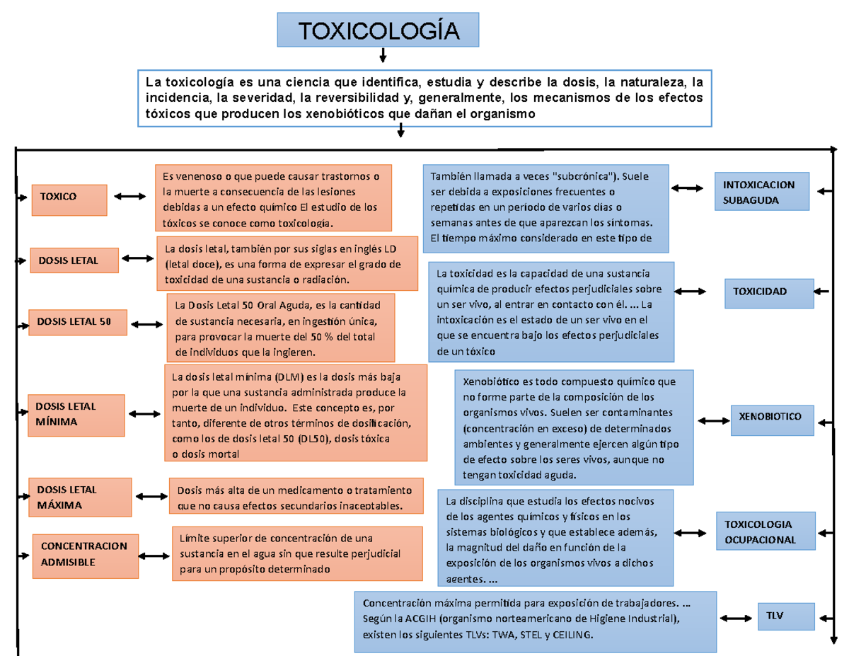 SOLUTION: Mapa mental toxicologia - Studypool