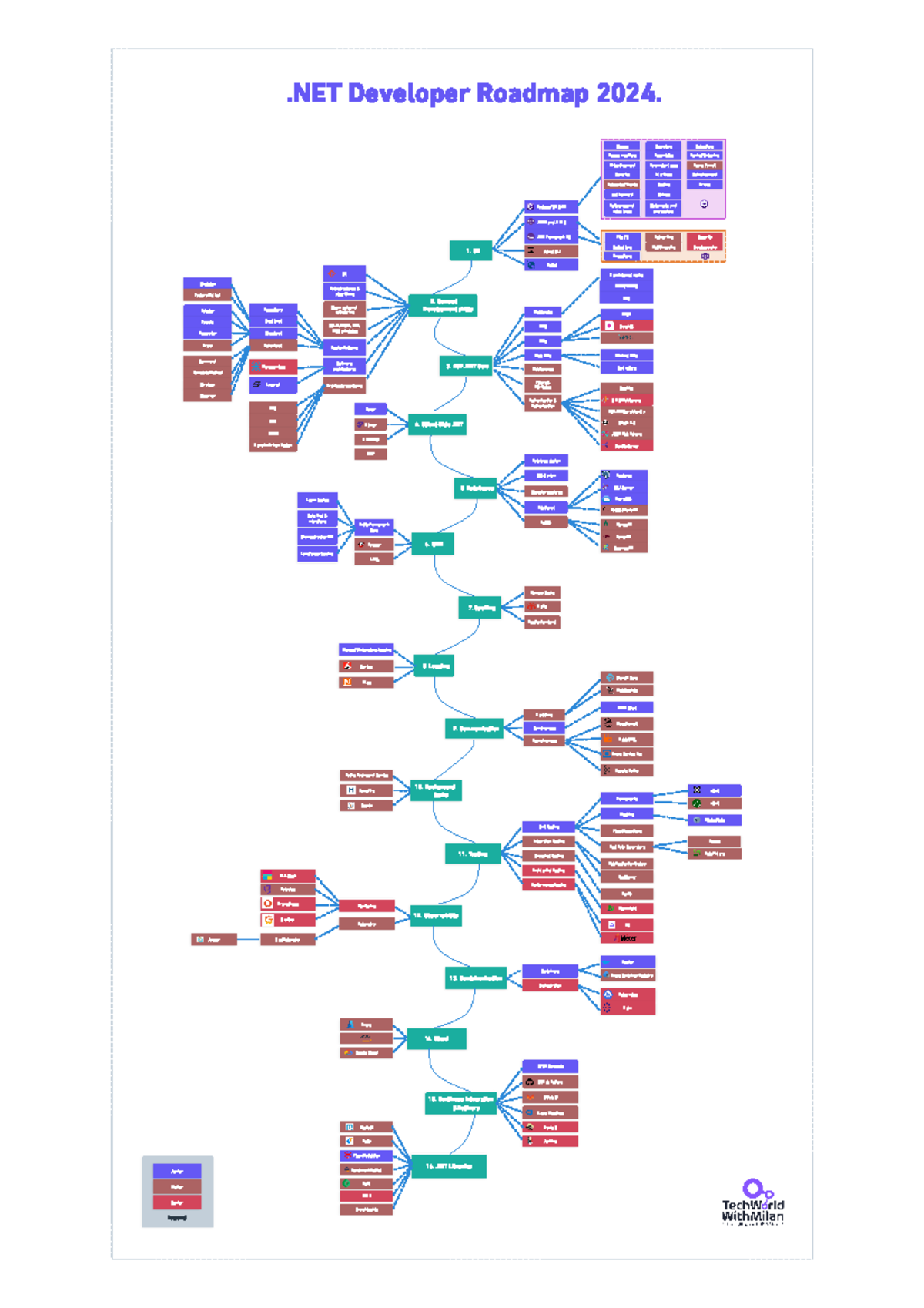 NET Roadmap - 1. C# .NET Developer Roadmap 2024. Git Data structures ...