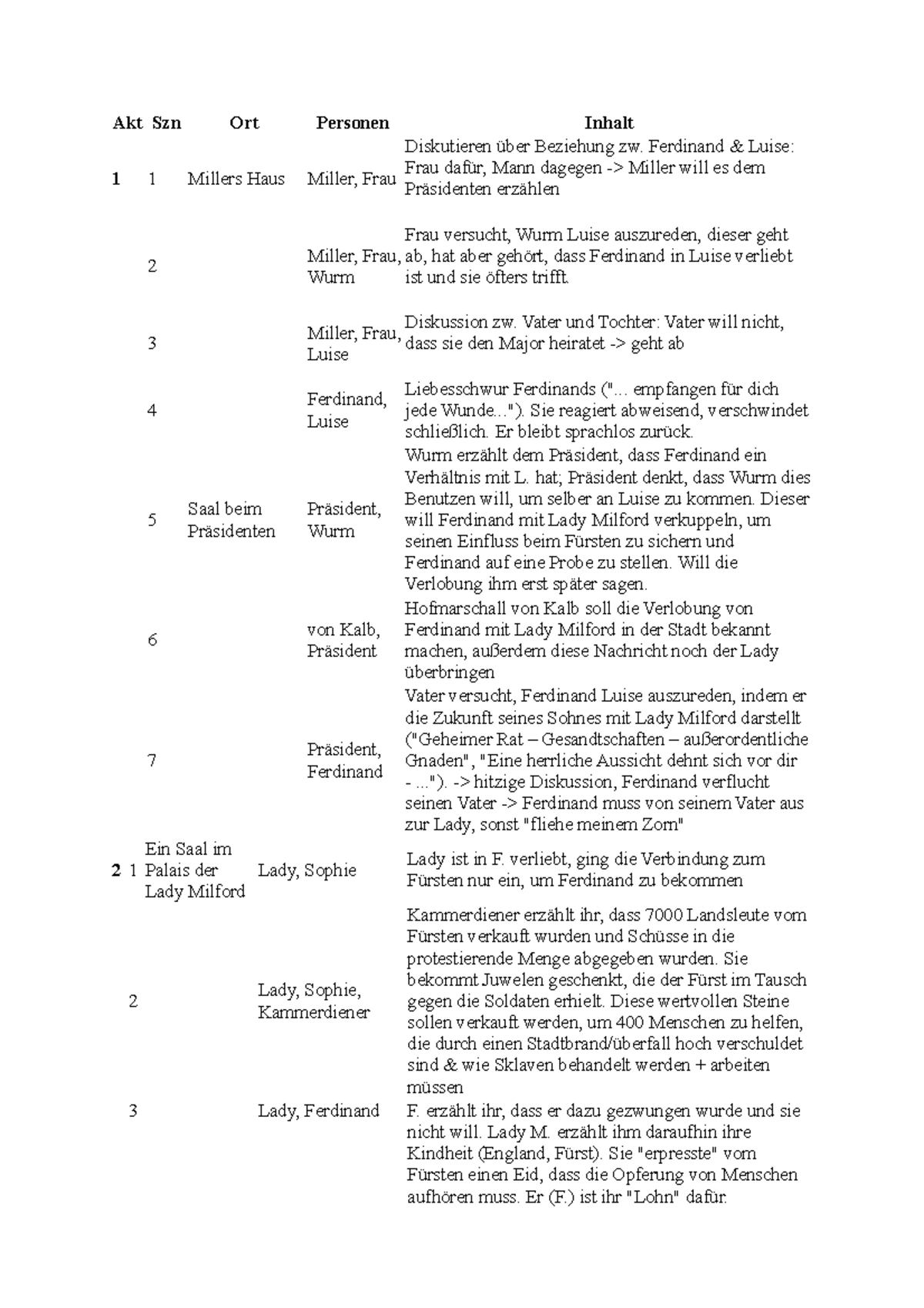 Kabale Und Liebe Akt Zusammenfassung Szenen Inhalt-Kabale und Liebe - Akt Szn Ort Personen Inhalt 1 1