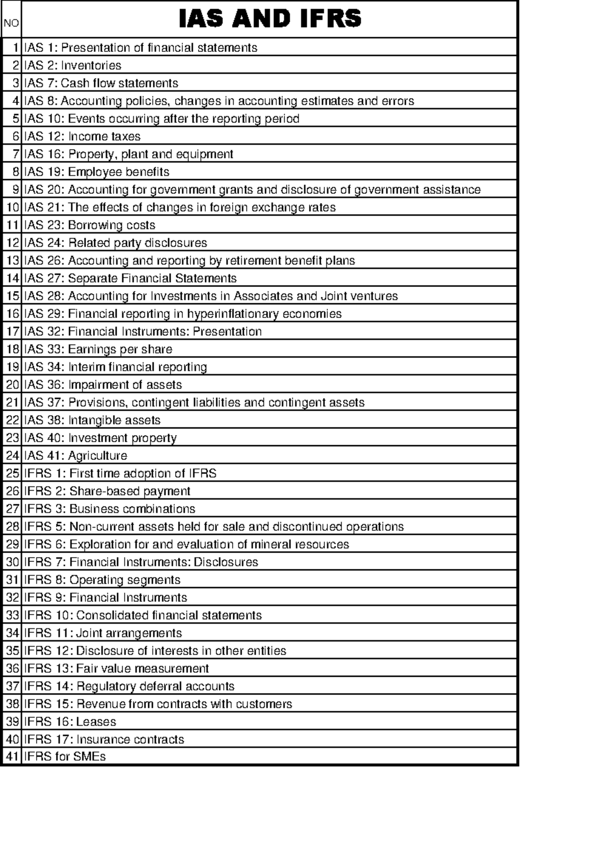 IAS AND IFRS Summary - NO IAS AND IFRS 1 IAS 1: Presentation of ...