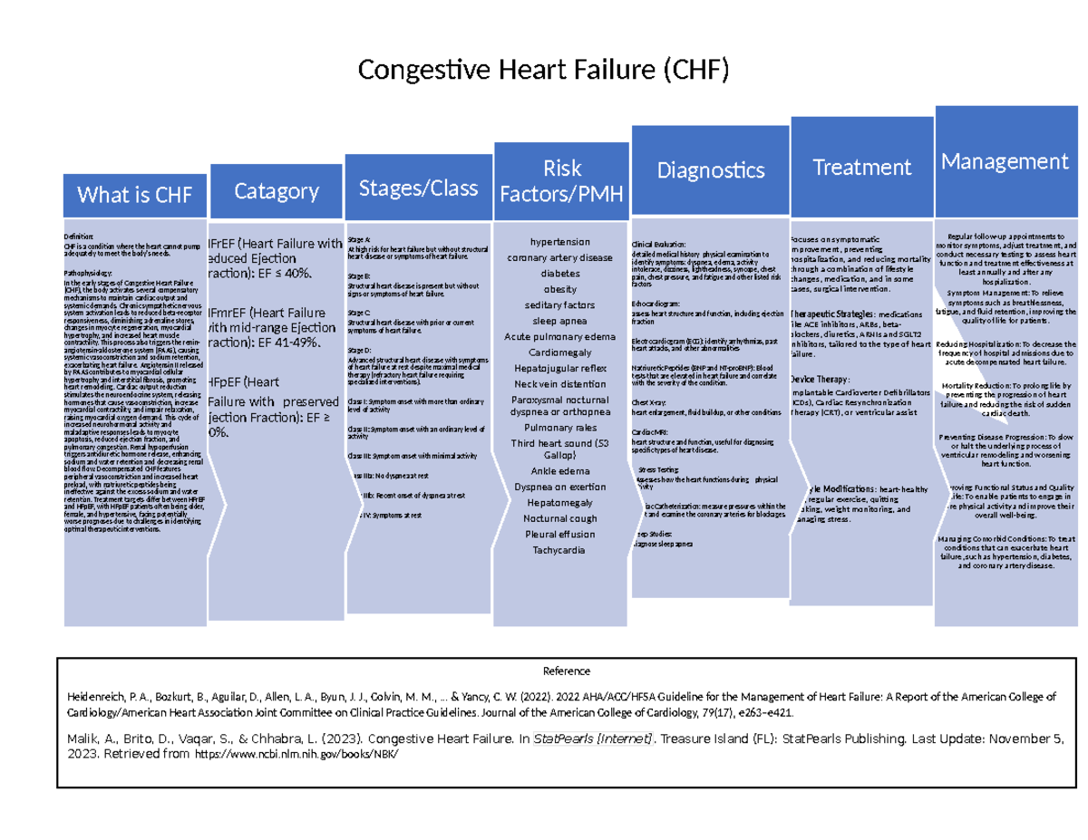 CHF Concept Map - Regular follow-up appointments to monitor symptoms ...