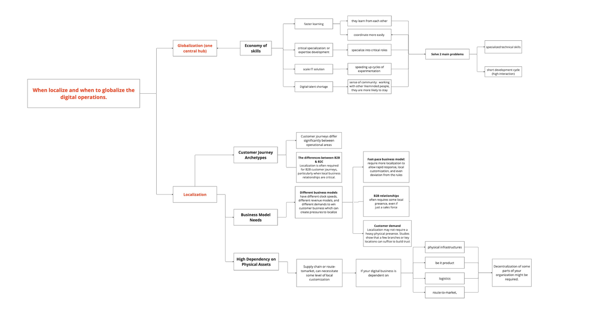 IB 17 10 - Mind map about international business strategy - they learn ...