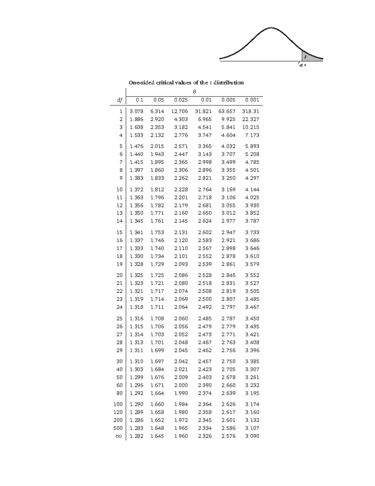 1020 Formula Sheet - tdf, One-sided critical values of thetdistribution ...